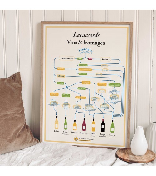 Affiche - Les Accords Vins Fromages
